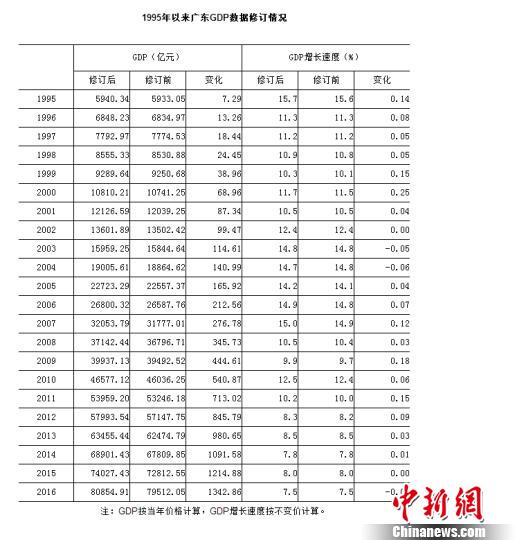 广东省统计局5日发布根据新的核算方法后统计的全省GDP数据　许青青　摄