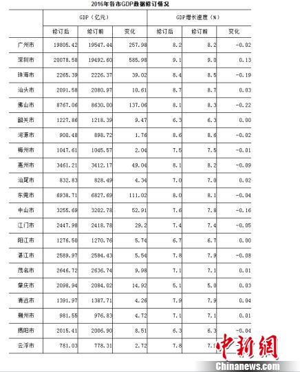 根据新的核算方法，2016年深圳市GDP首次超过广州 许青青 摄