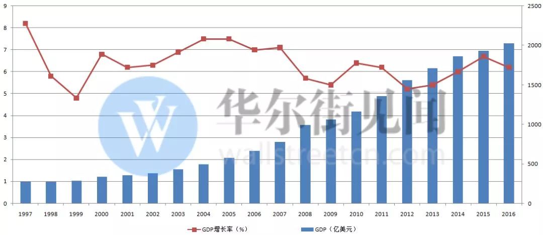 1997-2016越南GDP总量和增长率（数据来源：世界银行，制图：华尔街见闻）