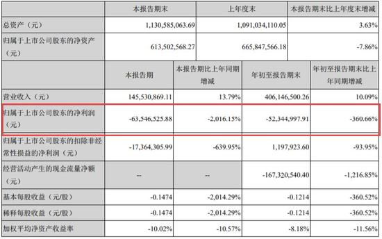 ▲截自泰合健康2017年第三季度报告
