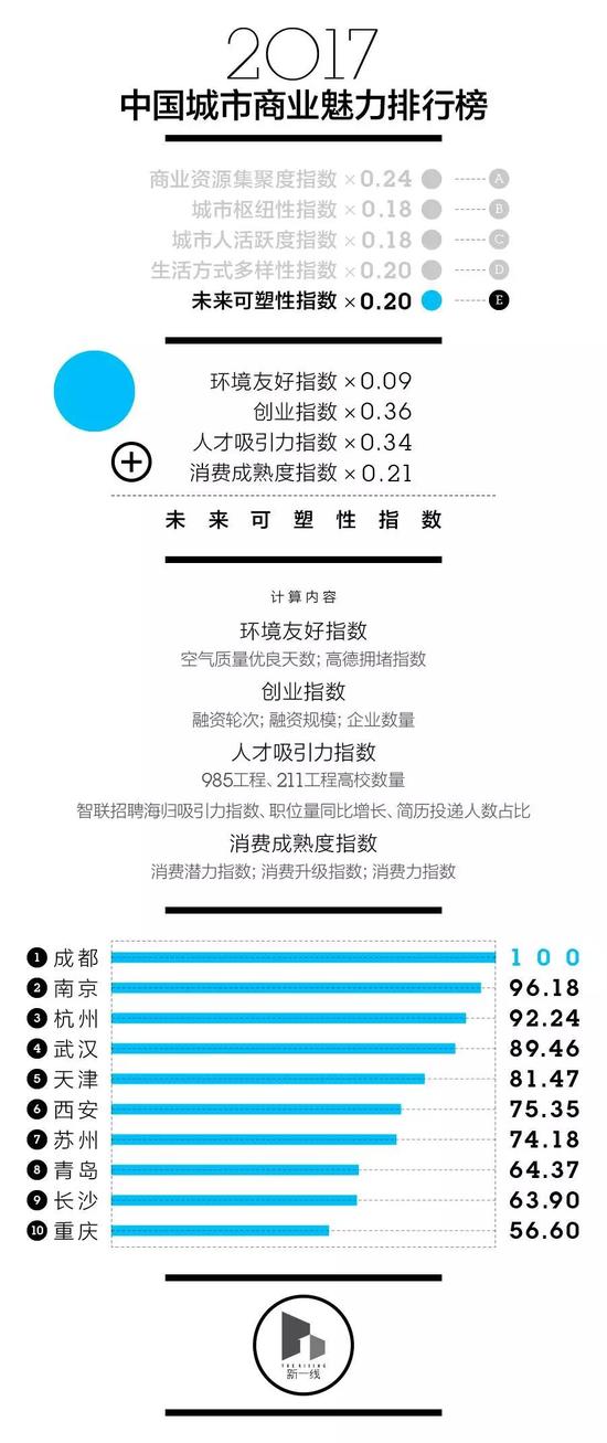2017年中国城市分级完整名单