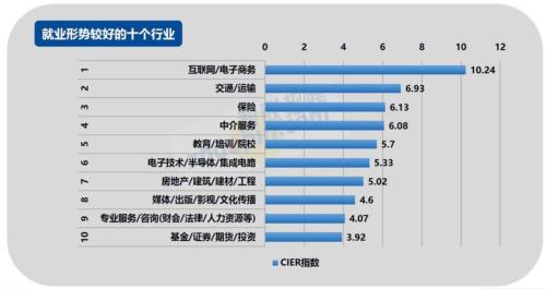 2017年第四季度就业形势较好的十个行业。来源：智联招聘