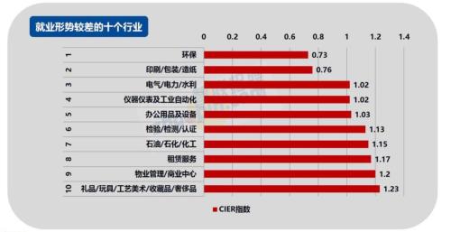 2017年第四季度就业形势较差的十个行业。来源：智联招聘