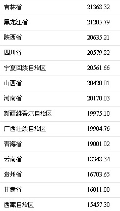 2017年各地居民人均可支配收入。来源：国家统计局网站