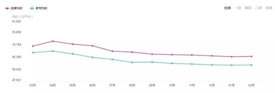 北京二手房均价走势图片来源：链家网截图