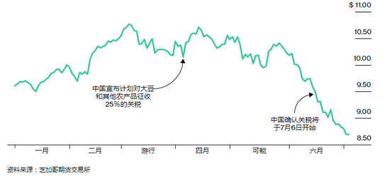 ▲美国芝加哥期货交易所公布的2018年美国大豆期货价格（单位：美元/蒲式耳）。