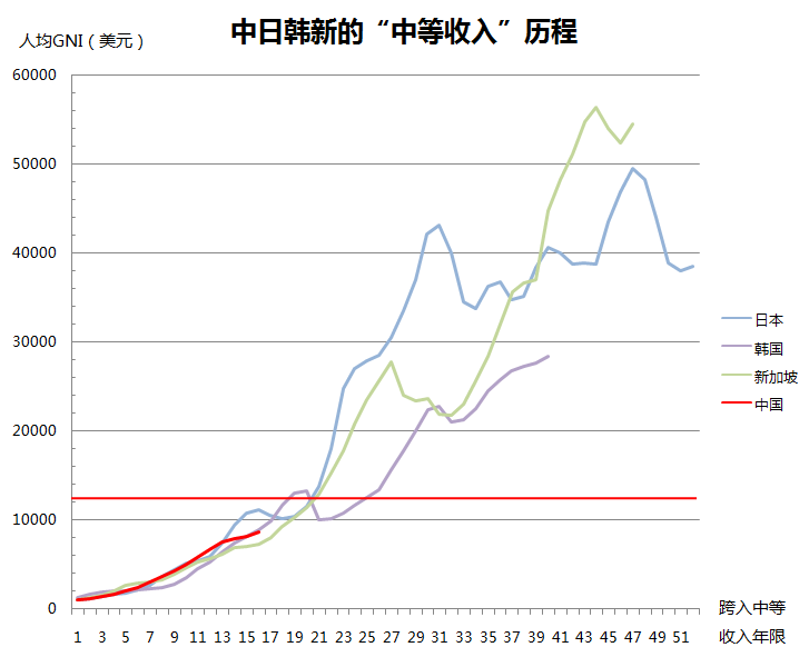 中国人均GDP预计接近1万美元 这在全球处于啥水平