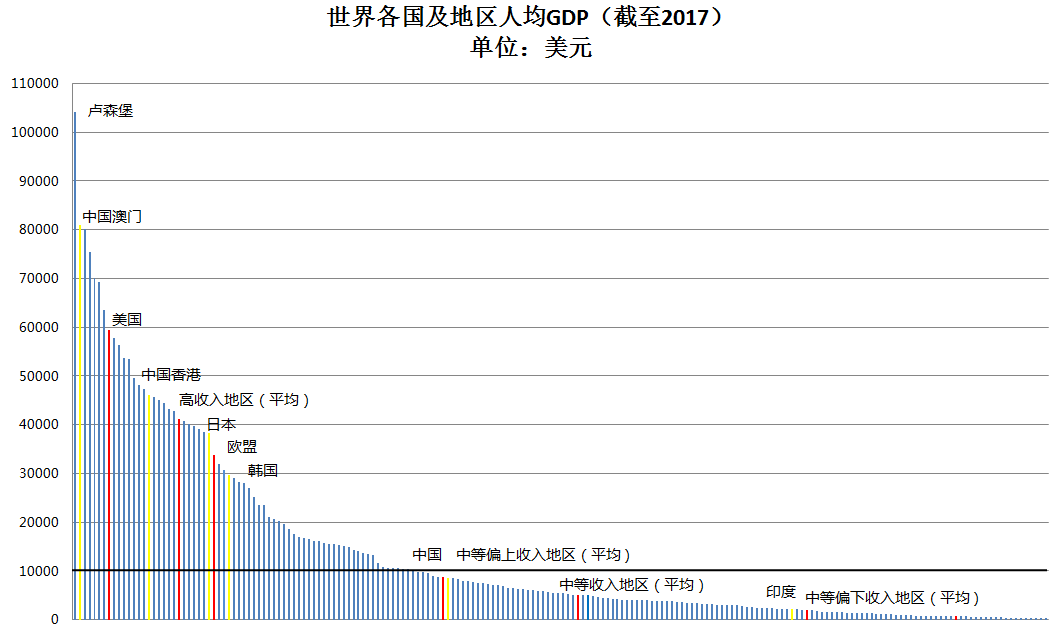 中国人均GDP预计接近1万美元 这在全球处于啥水平