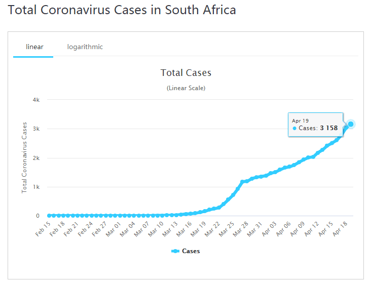 截至4月19日，南非确诊病例累计达3158，死亡54人（图/worldometers）
