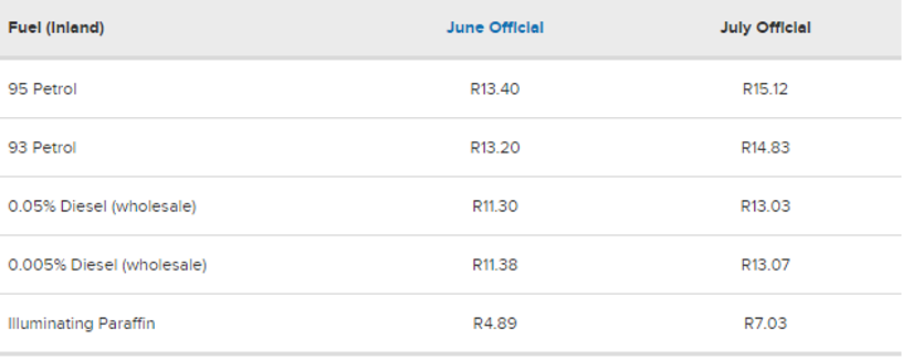 大幅上涨！南非七月份官方油价