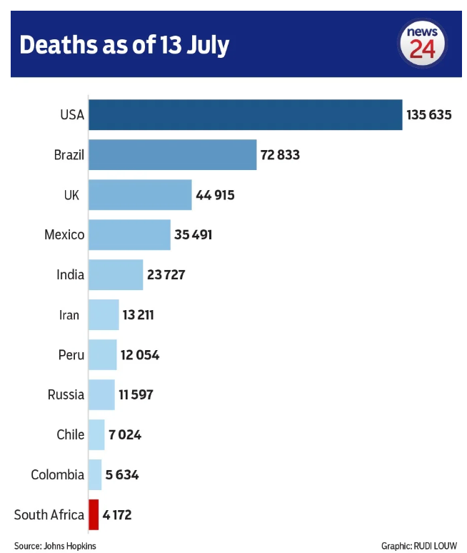 南非 Covid病例的增长速度高于其他国家 但死亡率是最低的国家之一