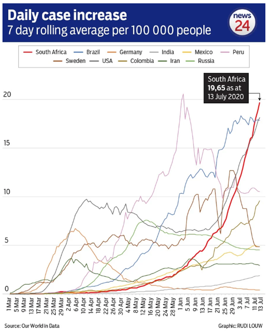 南非 Covid病例的增长速度高于其他国家 但死亡率是最低的国家之一