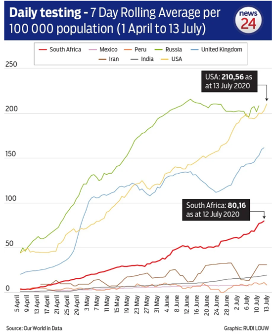 南非 Covid病例的增长速度高于其他国家 但死亡率是最低的国家之一