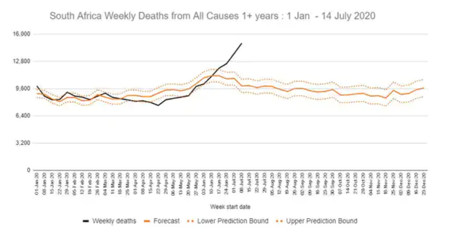 南非7月中旬自然死亡上升59% Covid-19导致超额死亡