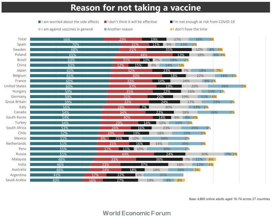 4%的南非人将接受Covid-19疫苗——3张图表显示了世界各地人们的想法"