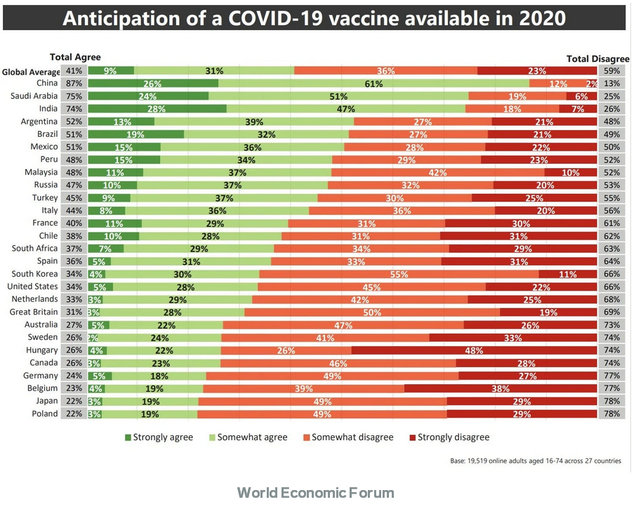 4%的南非人将接受Covid-19疫苗——3张图表显示了世界各地人们的想法"