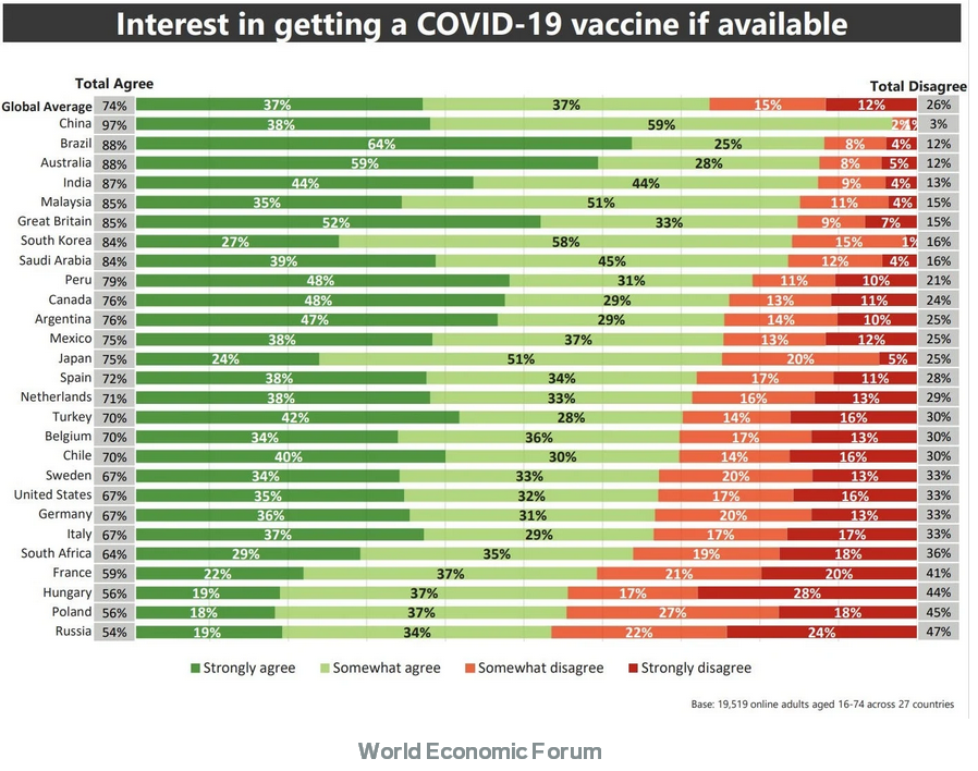 4%的南非人将接受Covid-19疫苗——3张图表显示了世界各地人们的想法"