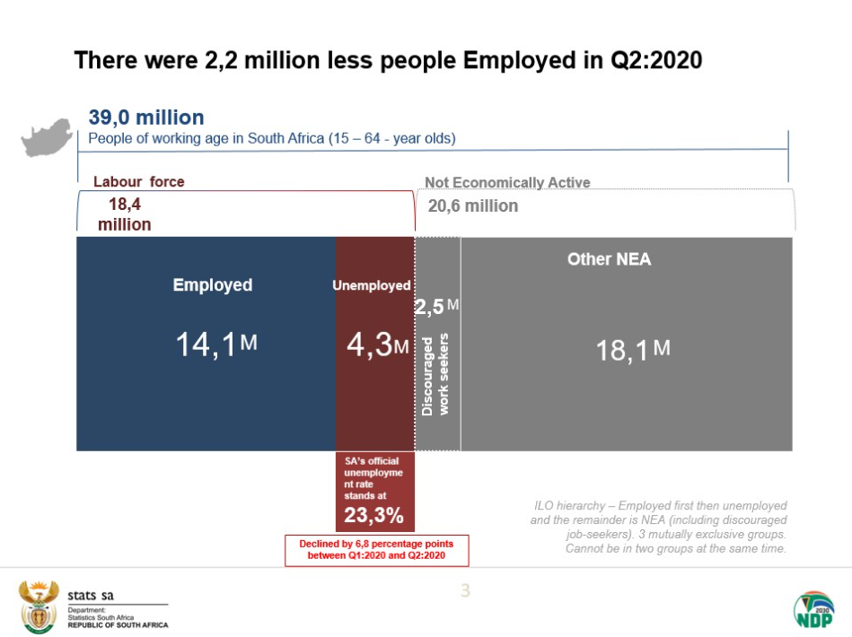 保守估算！南非第二季度失业人数220万人