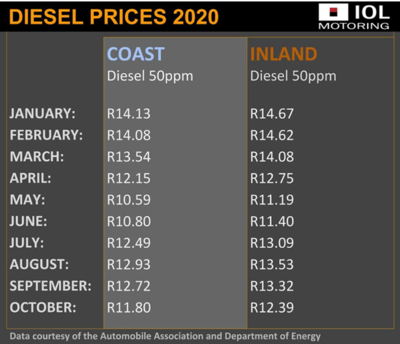020年南非燃料价格变化的情况"