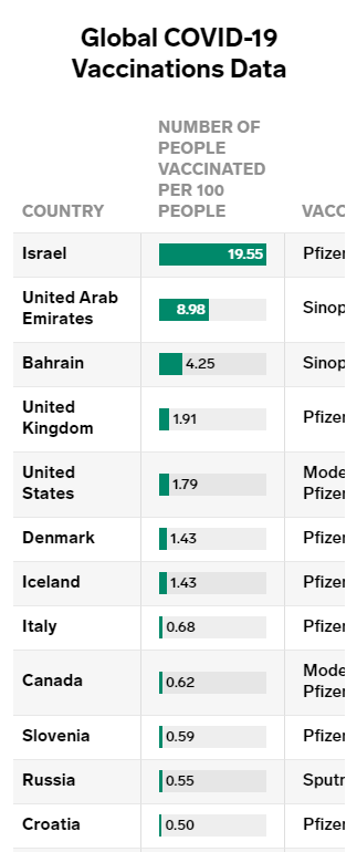 跟踪Covid-19疫苗——以下是注射疫苗剂量最多的国家