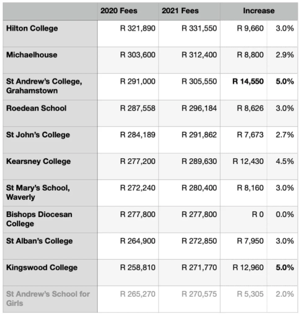 十所南非寄宿学校如今收费超过27万兰特