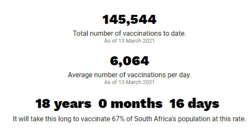 南非目标为67%人口接种 人力、物力跟不上