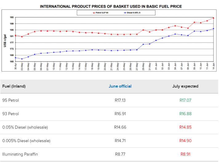 南非7月份的预期汽油价格