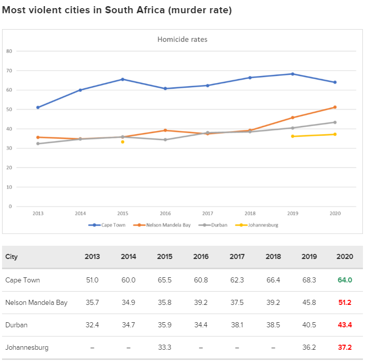 世界上最暴力的50个城市的最新排名，南非4个城市上榜
