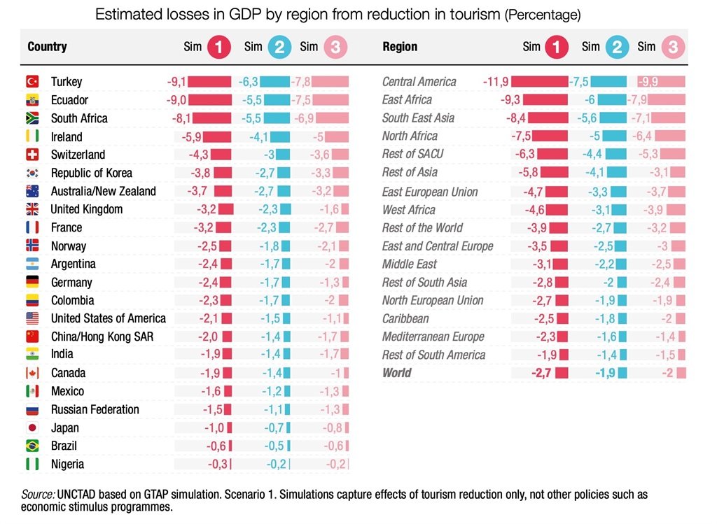 (Unctad)