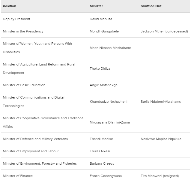南非内阁大重组:以下是所有的变动——