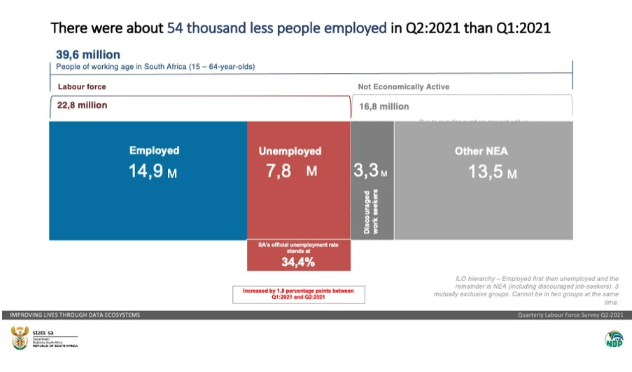 南非失业率创历史新高
