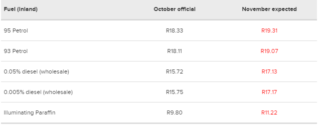 南非11月份汽油预期价格