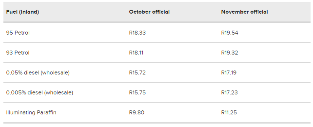 南非11月份的官方汽油价格