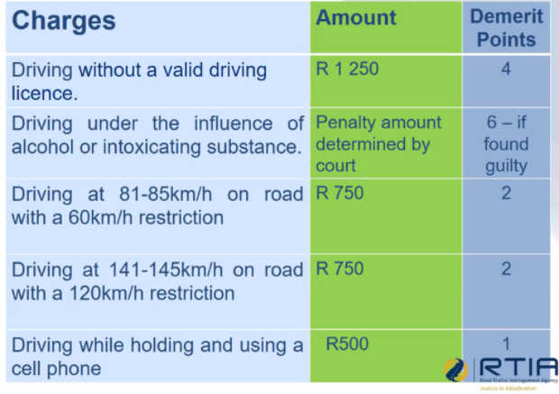 根据南非的新驾驶法规，你可以预料到罚款和扣分