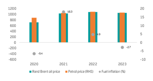 南非油价将继续高走！这五件商品价格年度涨幅最大