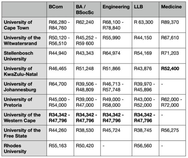 以下是南非各大学热门学位的学费