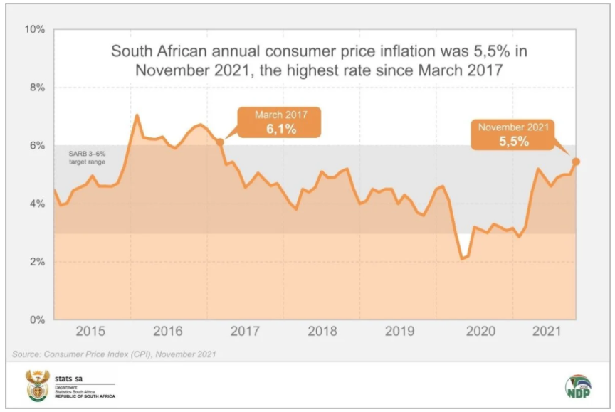 南非的通货膨胀率达到四年来的最高点