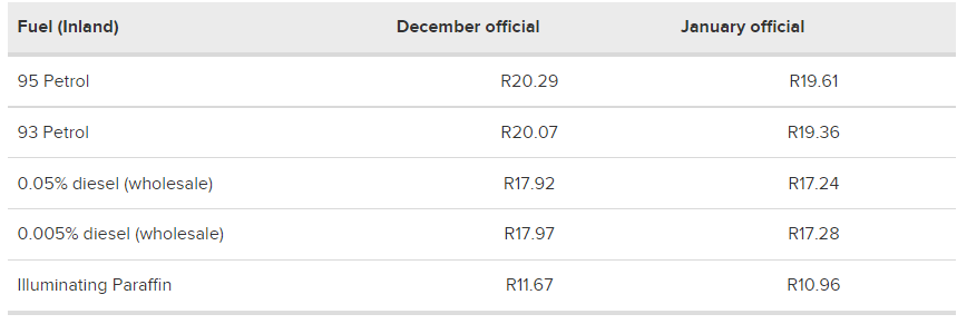 南非一月份官方燃料价格出炉