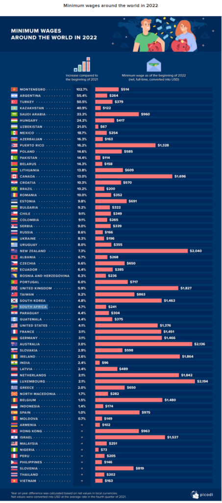 022年全球最低工资标准——包括南非"