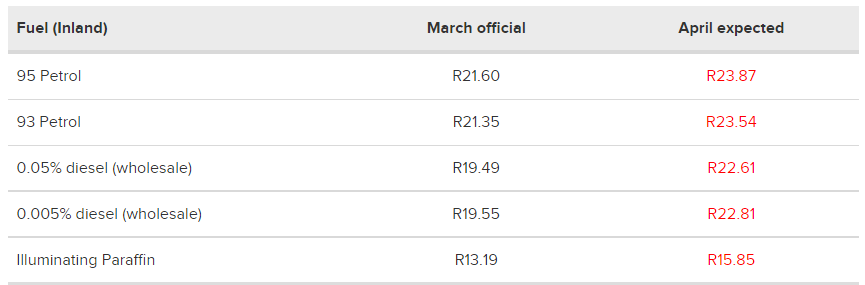 南非四月份油价预览