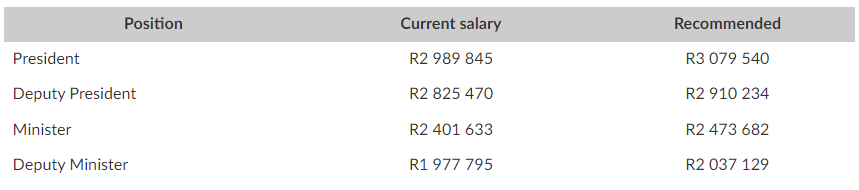 时隔两年！独立委员会建议南非政府官员在2022年加薪