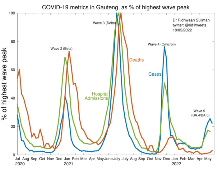 南非COVID-19：豪登省第五波疫情已达峰值