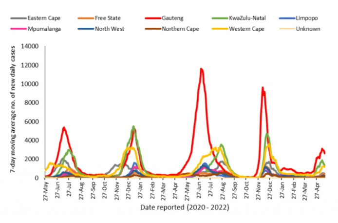 南非COVID-19：豪登省第五波疫情已达峰值