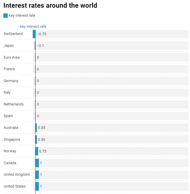 南非银行最新利率与全球的对比情况