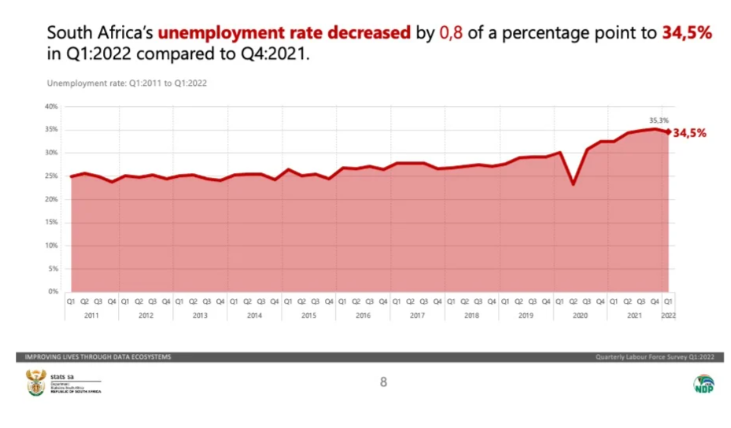 南非2022年第一季度失业率有所好转