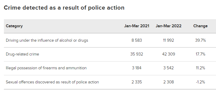 新的数据显示，南非暴力犯罪的增长令人震惊