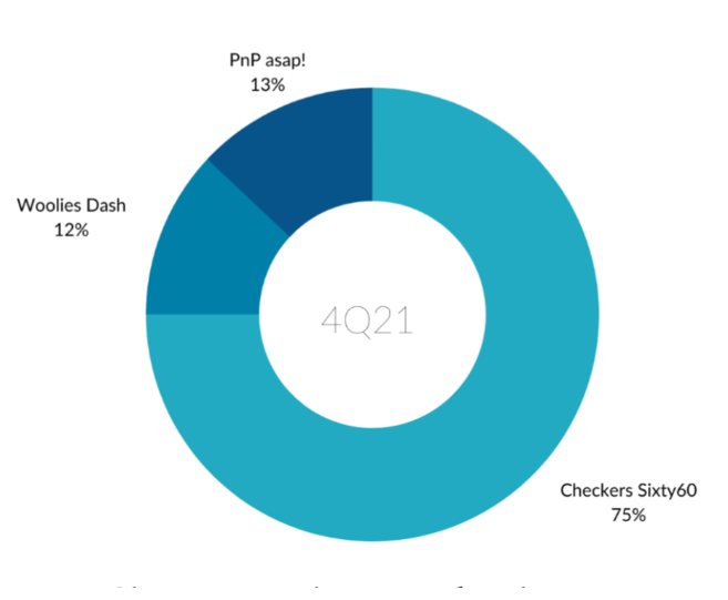 网上购物大战：Woolworths vs Pick ‘n Pay vs Checkers