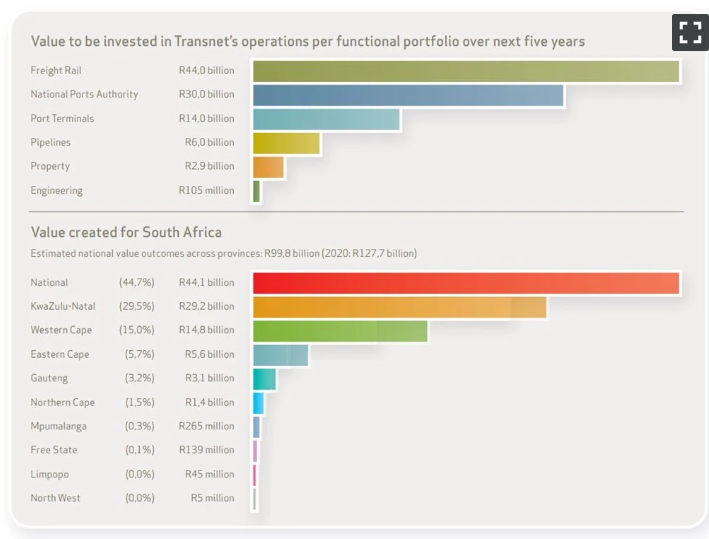 Transnet 将在未来 5 年内向港口注入 440 亿兰特 – 为德班制定宏伟计划