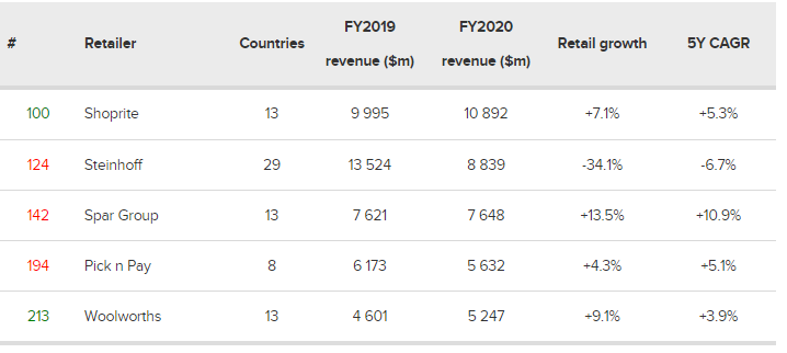 南非最大的零售商:Shoprite、Woolworths、Spar和Pick n Pay