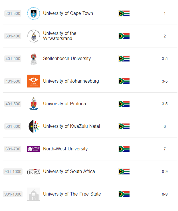 以下是南非最好的8所大学，其中有一所大学在全球排名中有所上升